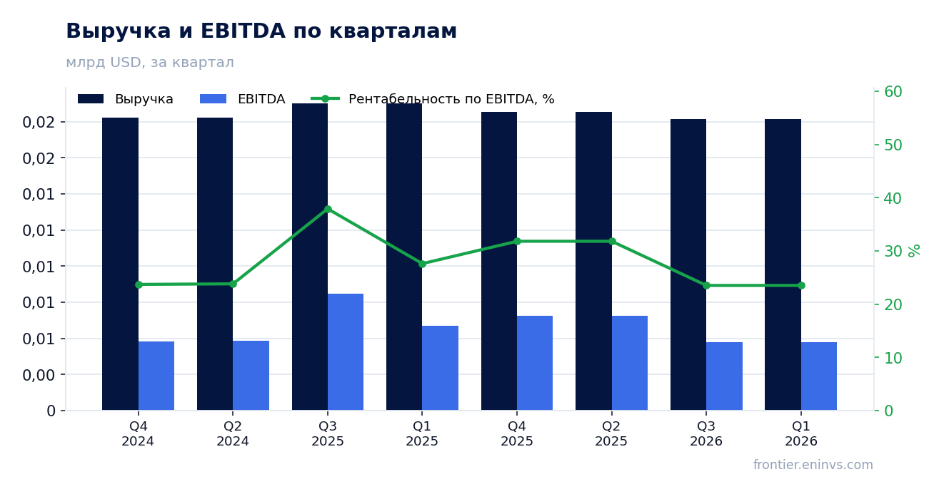 Выручка и EBITDA по кварталам