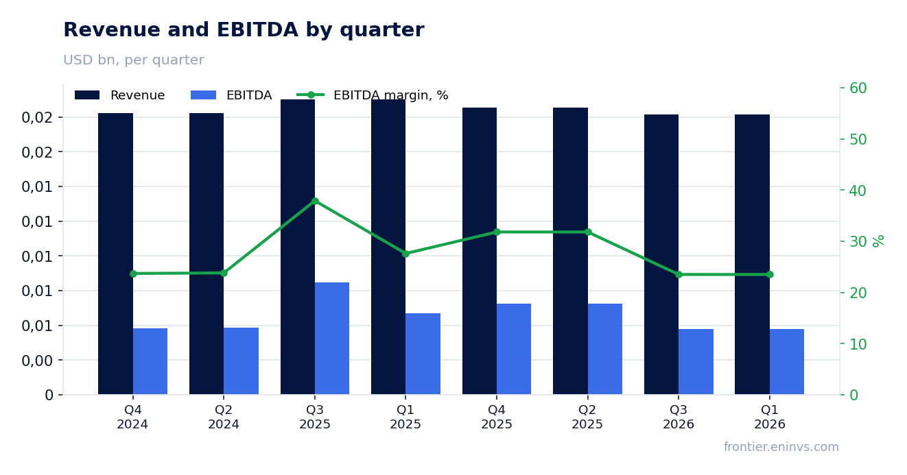 Revenue and EBITDA by quarter