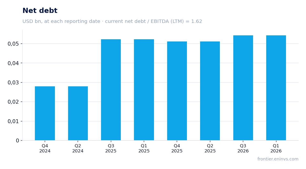Net debt at reporting dates