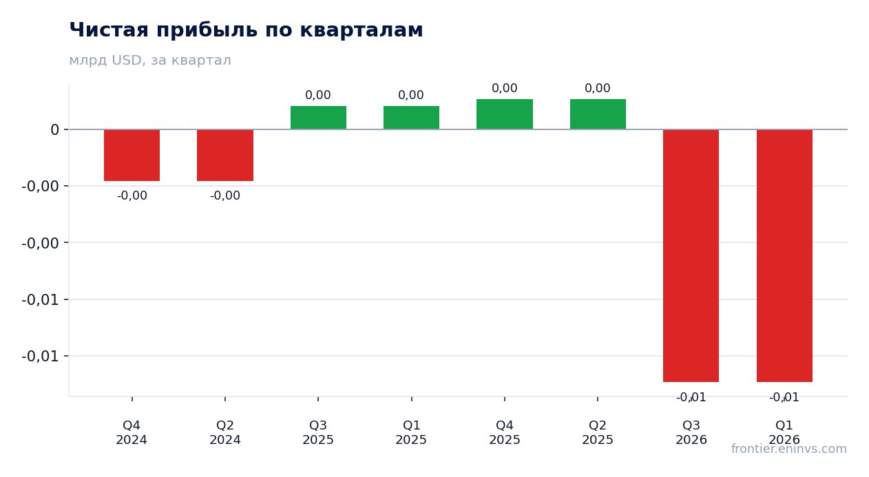 Чистая прибыль по кварталам