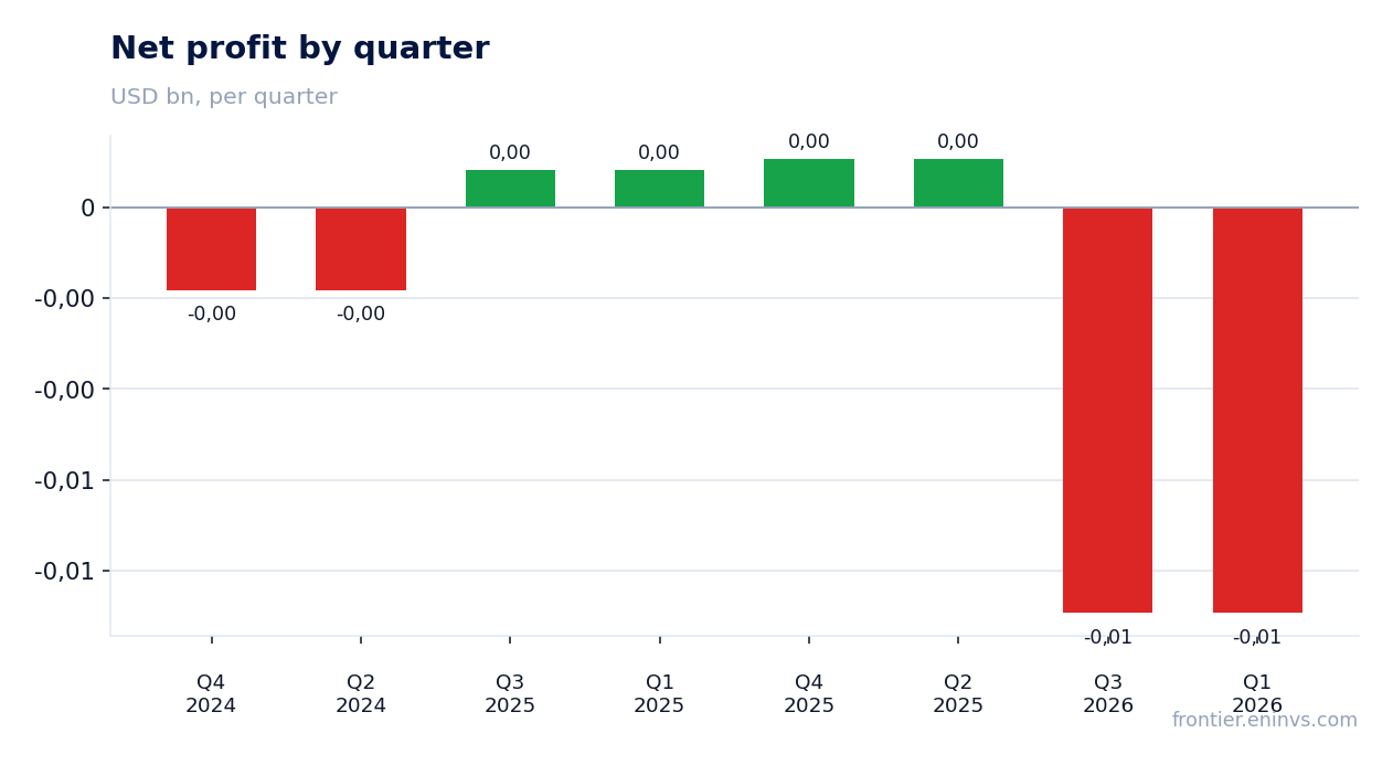 Net profit by quarter