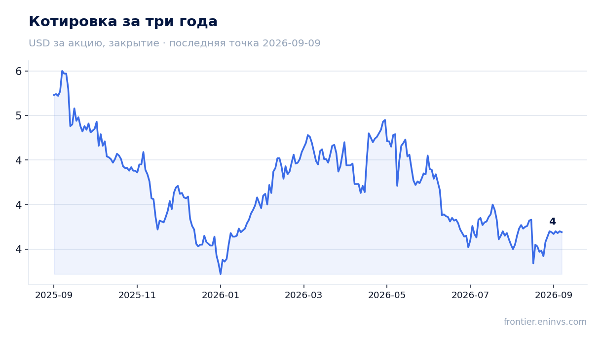 Котировка за три года