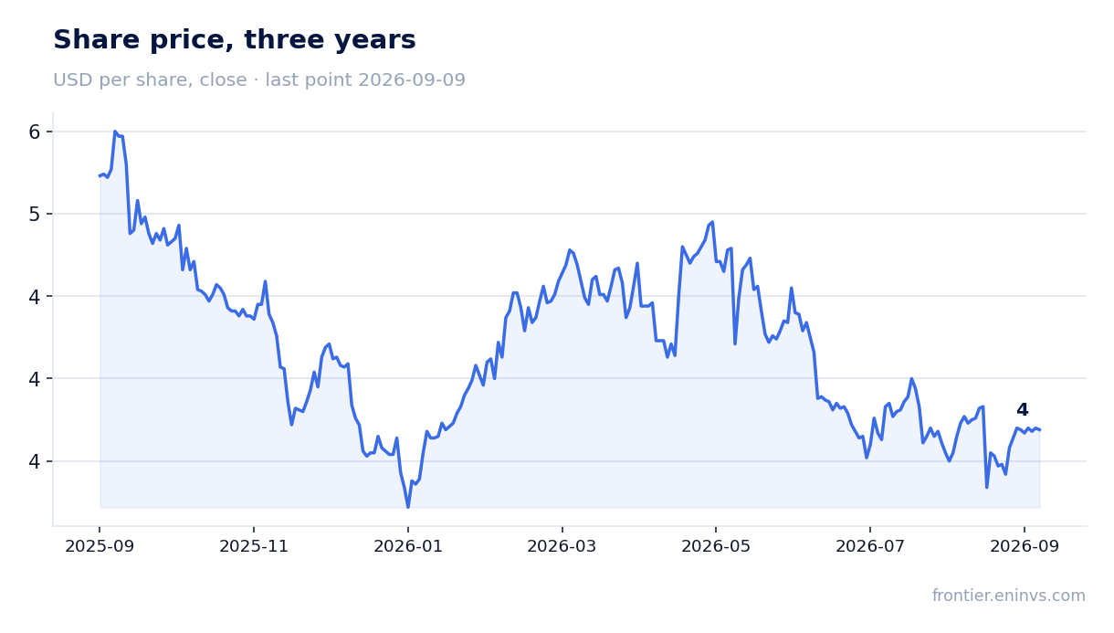 Share price, three years