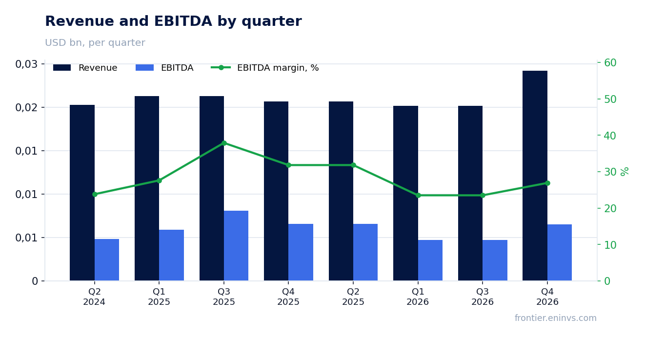 Revenue and EBITDA by quarter