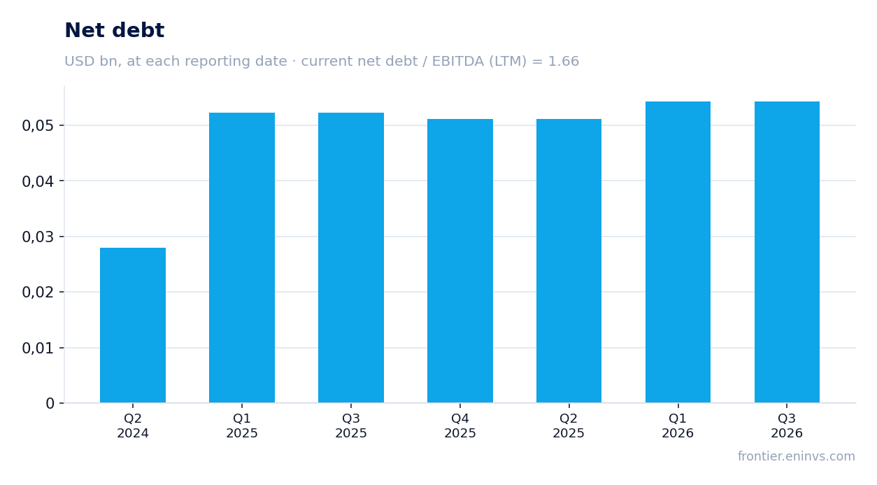 Net debt at reporting dates