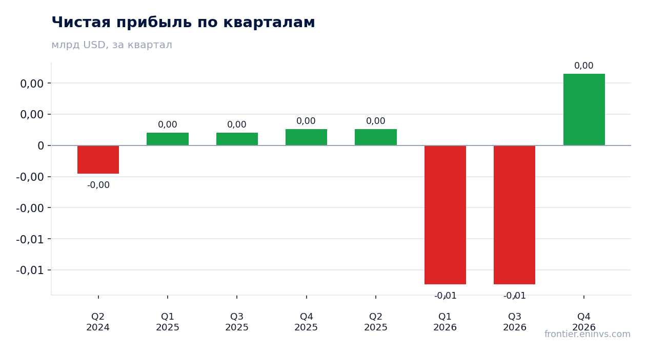 Чистая прибыль по кварталам