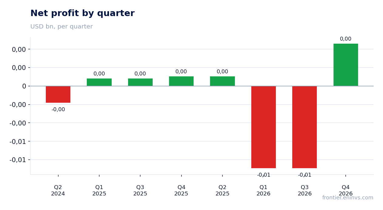 Net profit by quarter