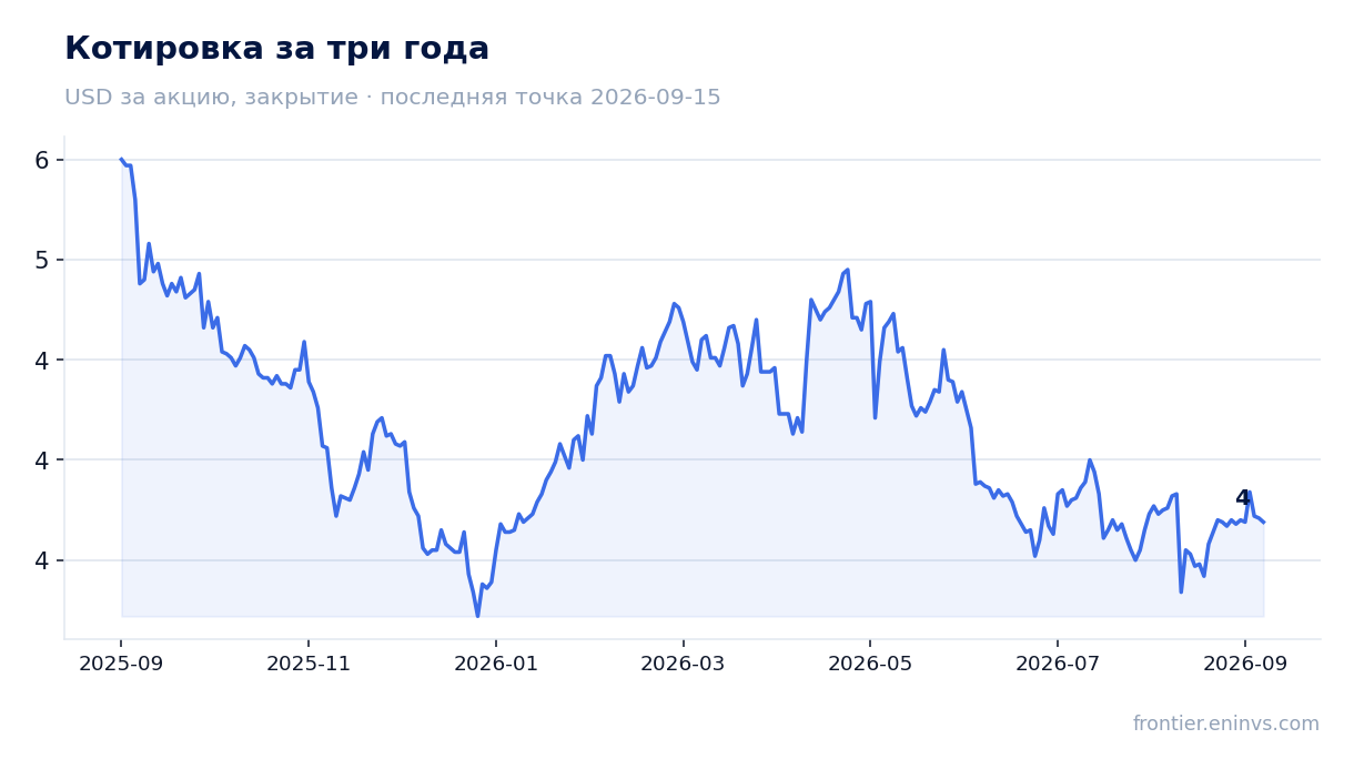 Котировка за три года
