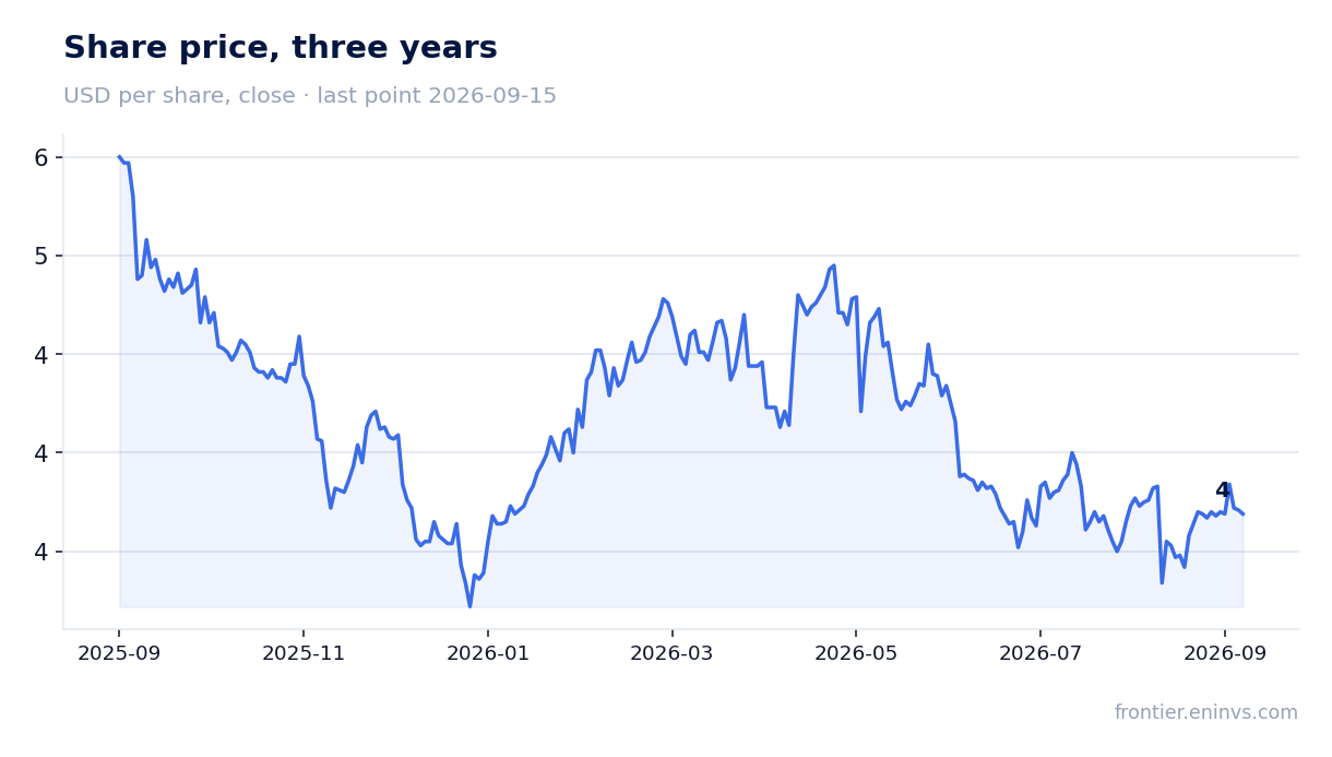 Share price, three years