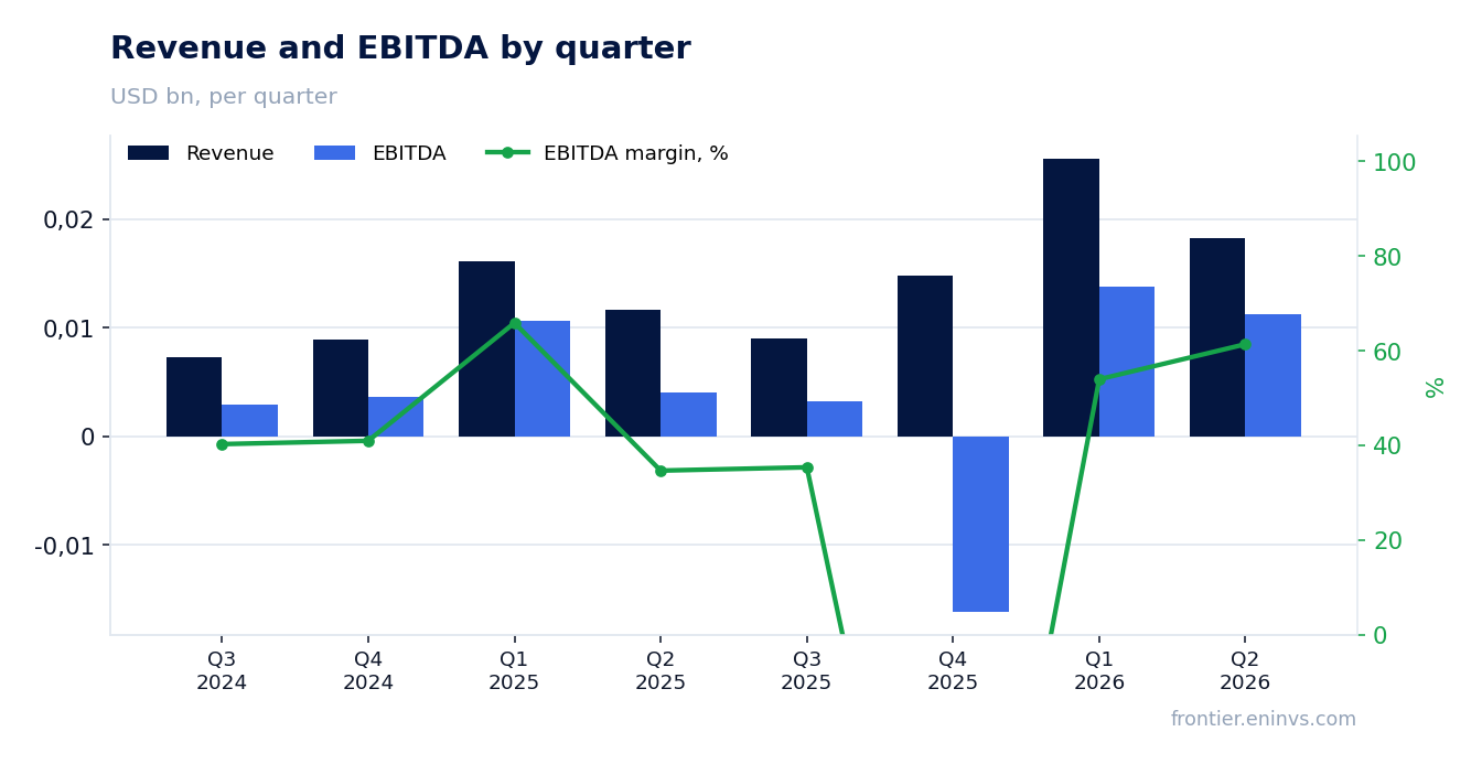 Revenue and EBITDA by quarter