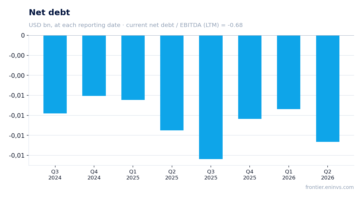 Net debt at reporting dates