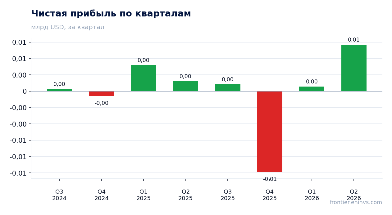 Чистая прибыль по кварталам