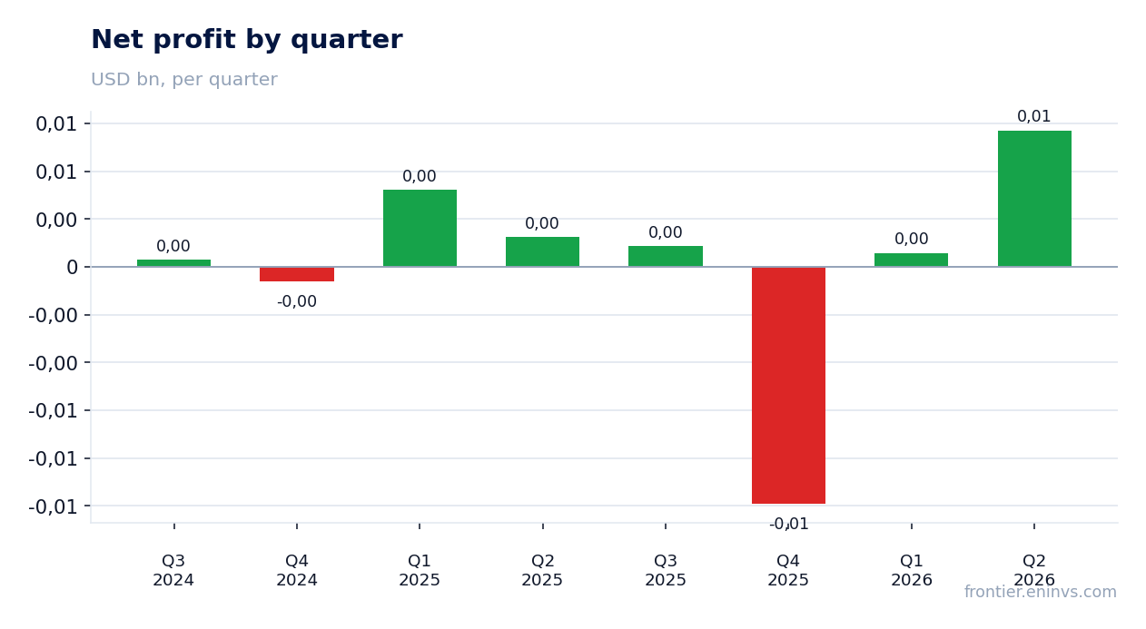 Net profit by quarter