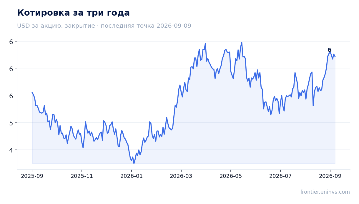 Котировка за три года