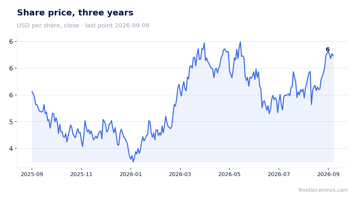 Share price, three years