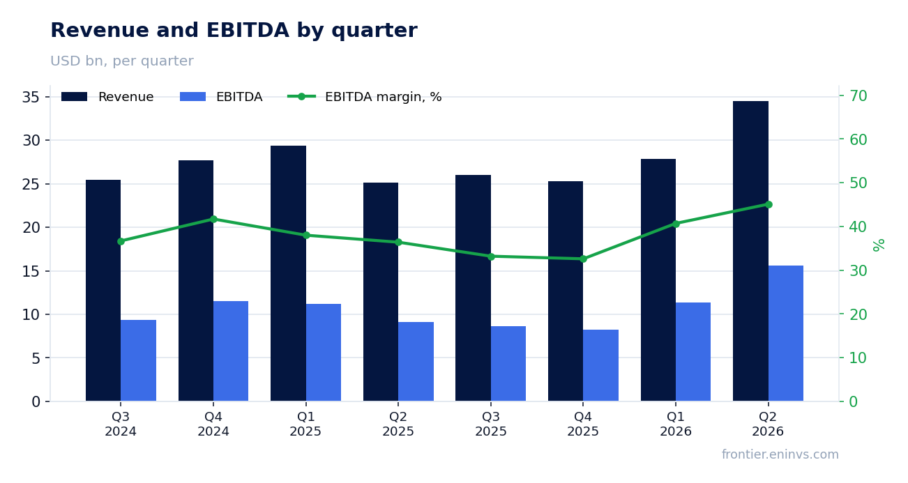 Revenue and EBITDA by quarter