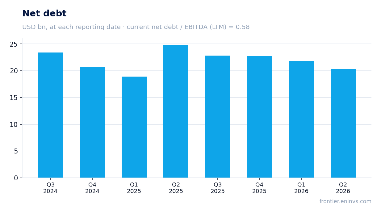 Net debt at reporting dates