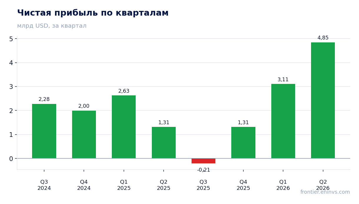 Чистая прибыль по кварталам