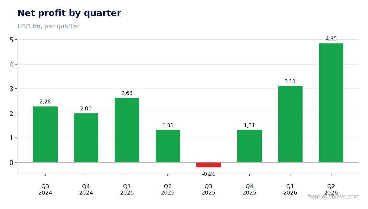 Net profit by quarter
