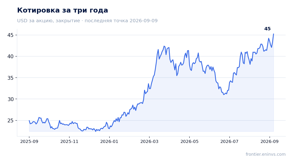 Котировка за три года