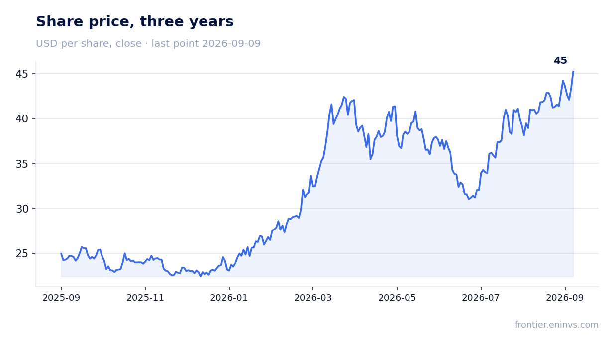 Share price, three years