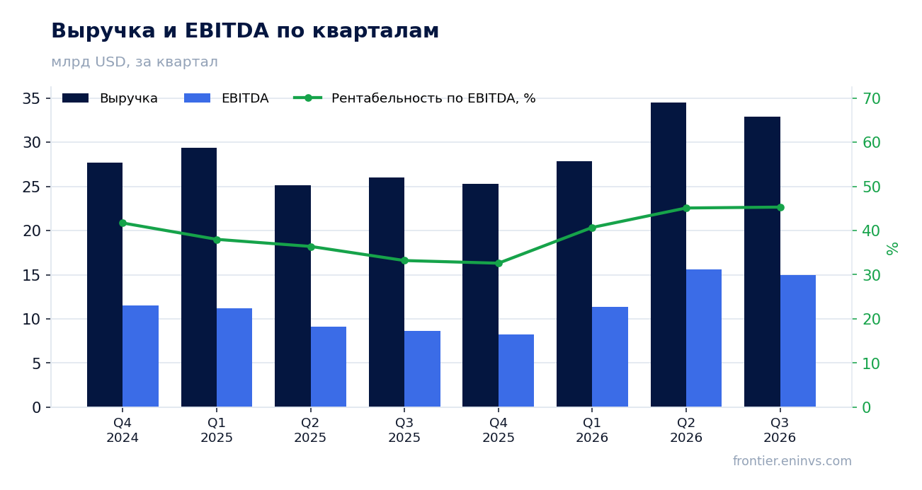 Выручка и EBITDA по кварталам