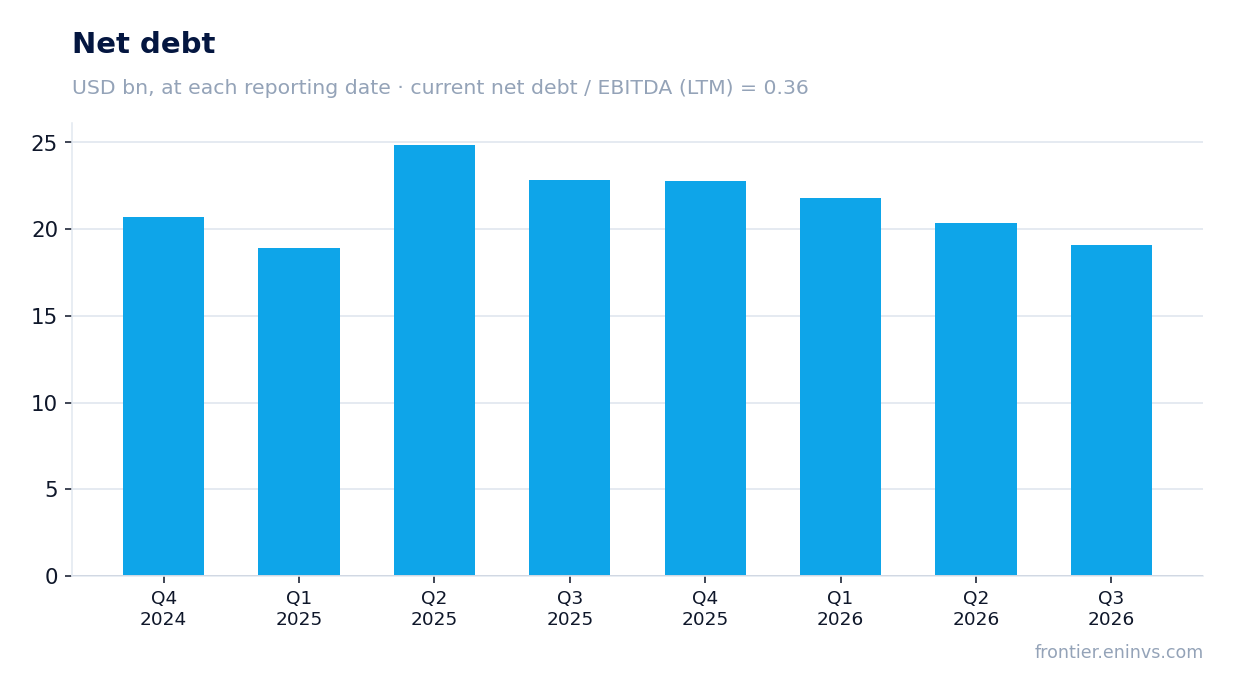 Net debt at reporting dates