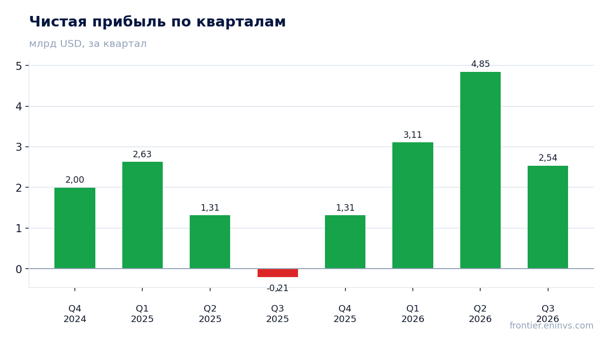 Чистая прибыль по кварталам