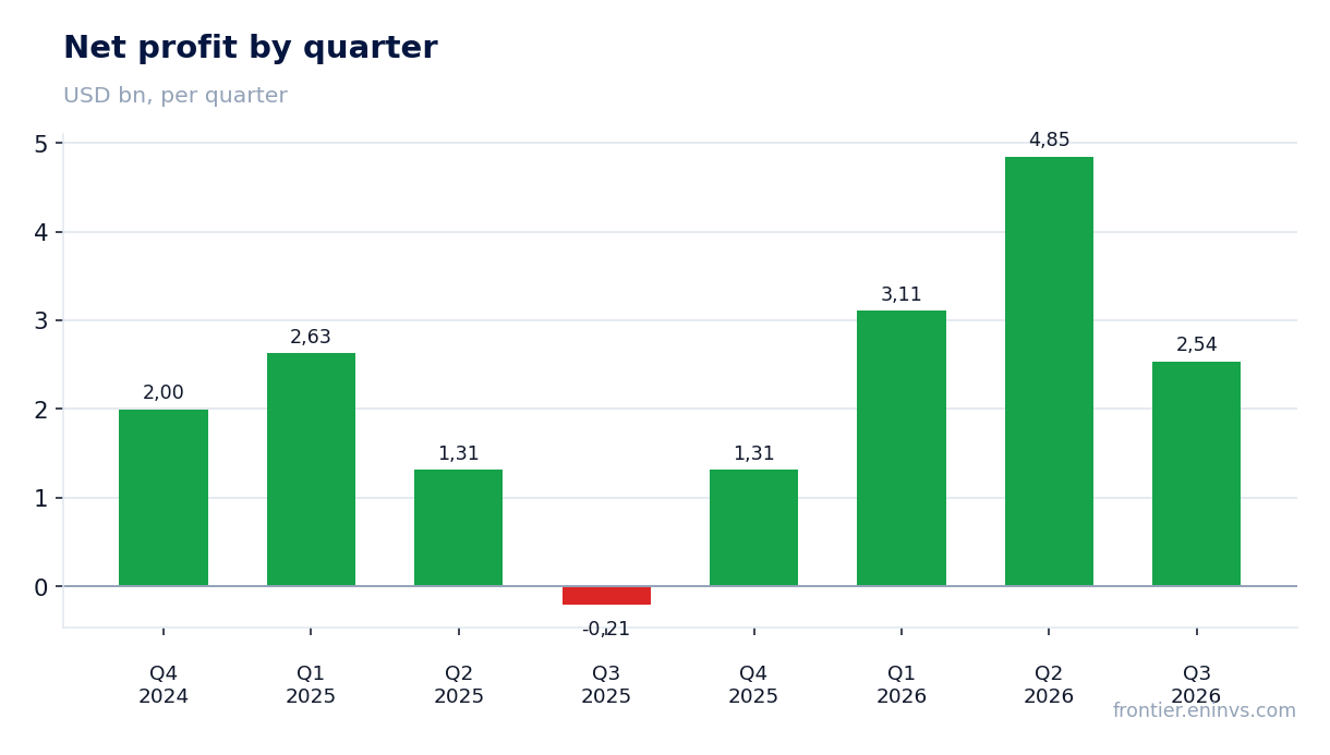 Net profit by quarter