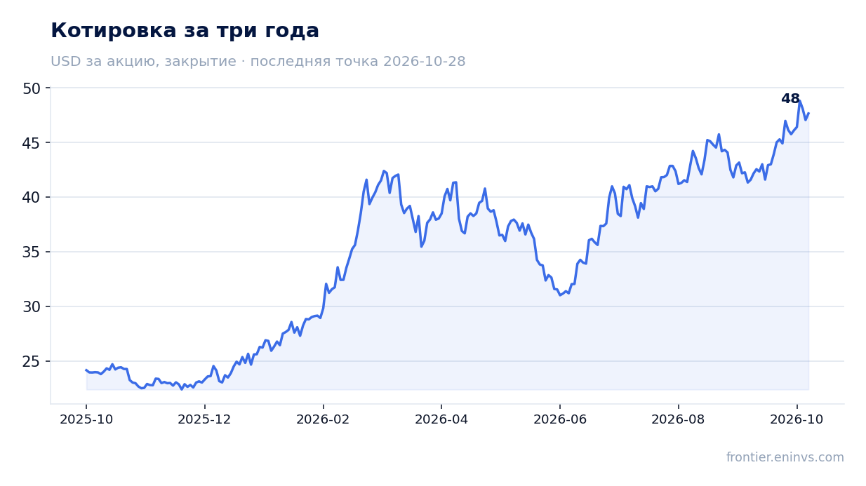 Котировка за три года