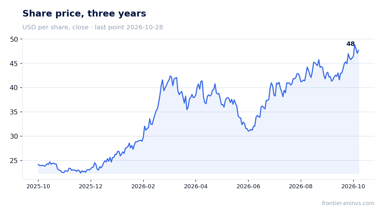 Share price, three years