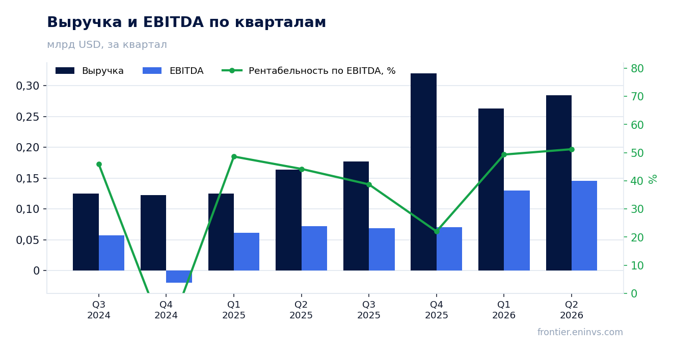 Выручка и EBITDA по кварталам