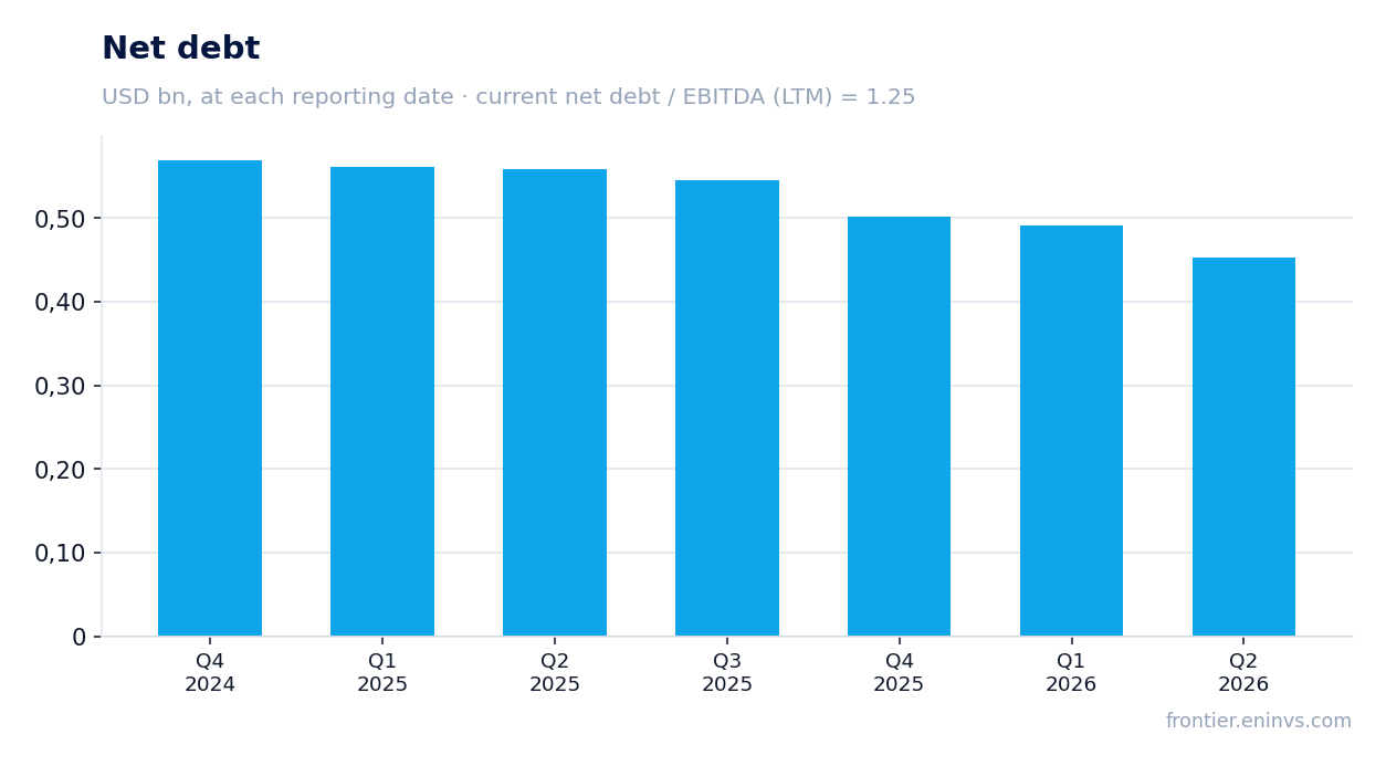 Net debt at reporting dates