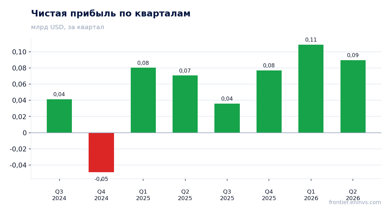 Чистая прибыль по кварталам