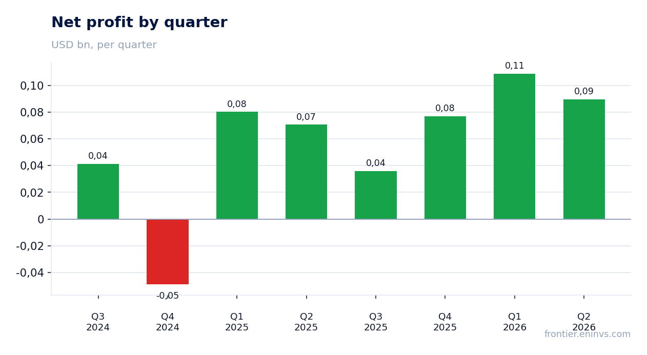 Net profit by quarter