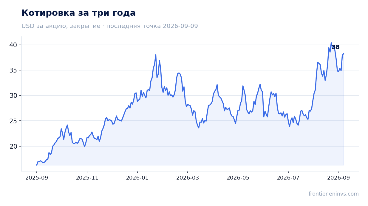 Котировка за три года