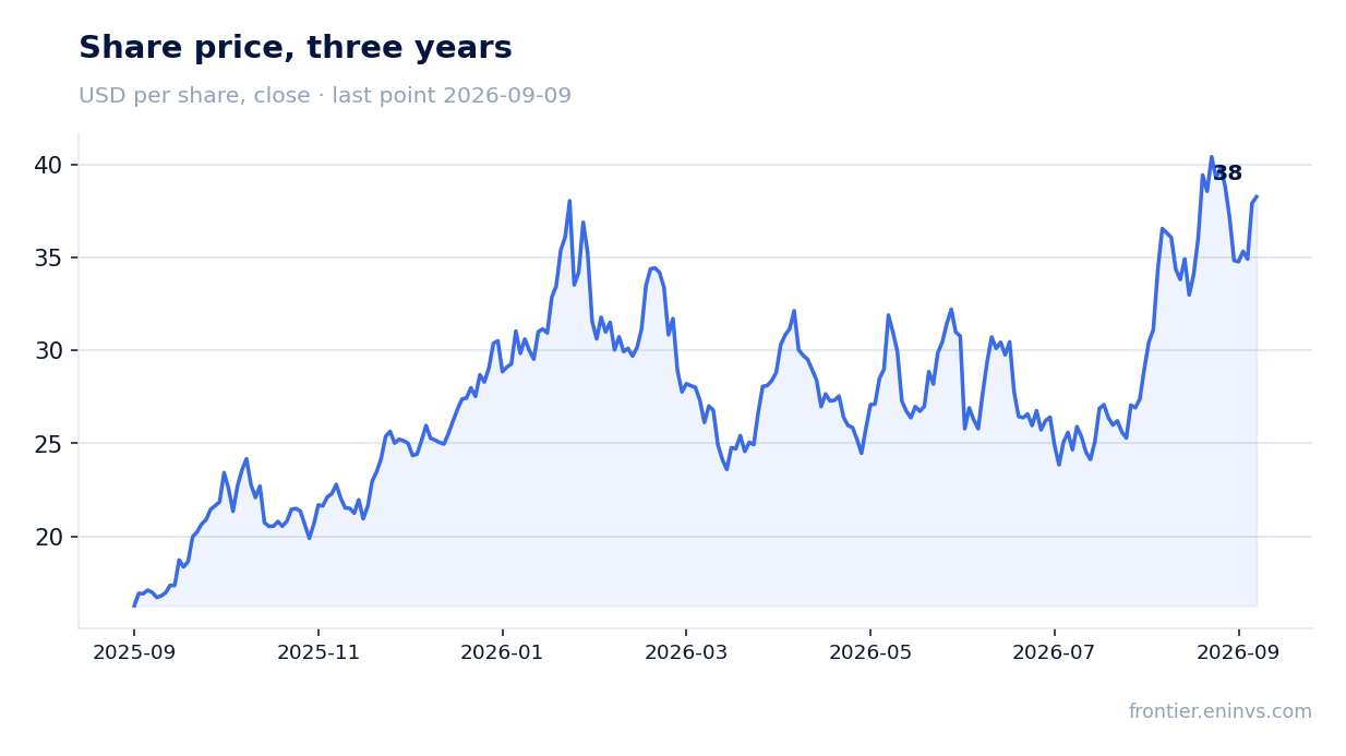 Share price, three years