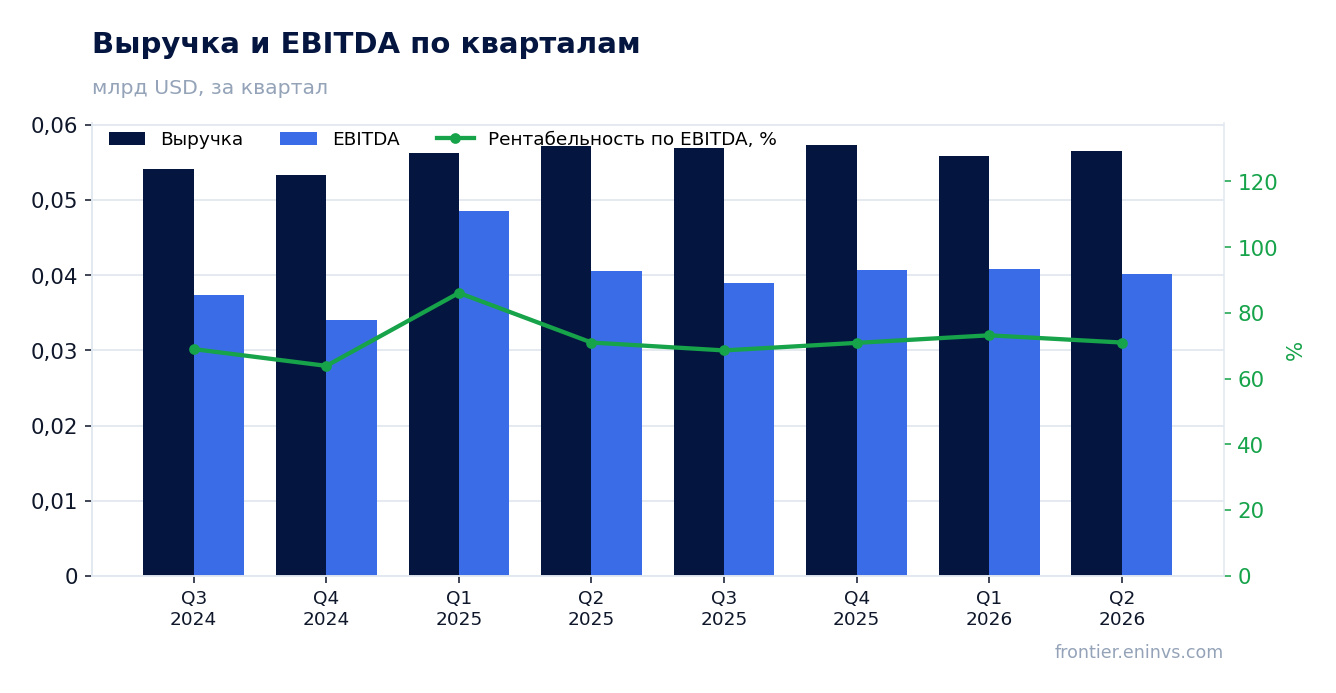 Выручка и EBITDA по кварталам