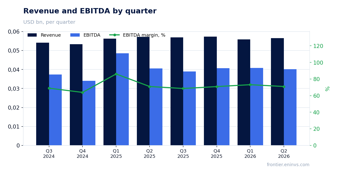 Revenue and EBITDA by quarter
