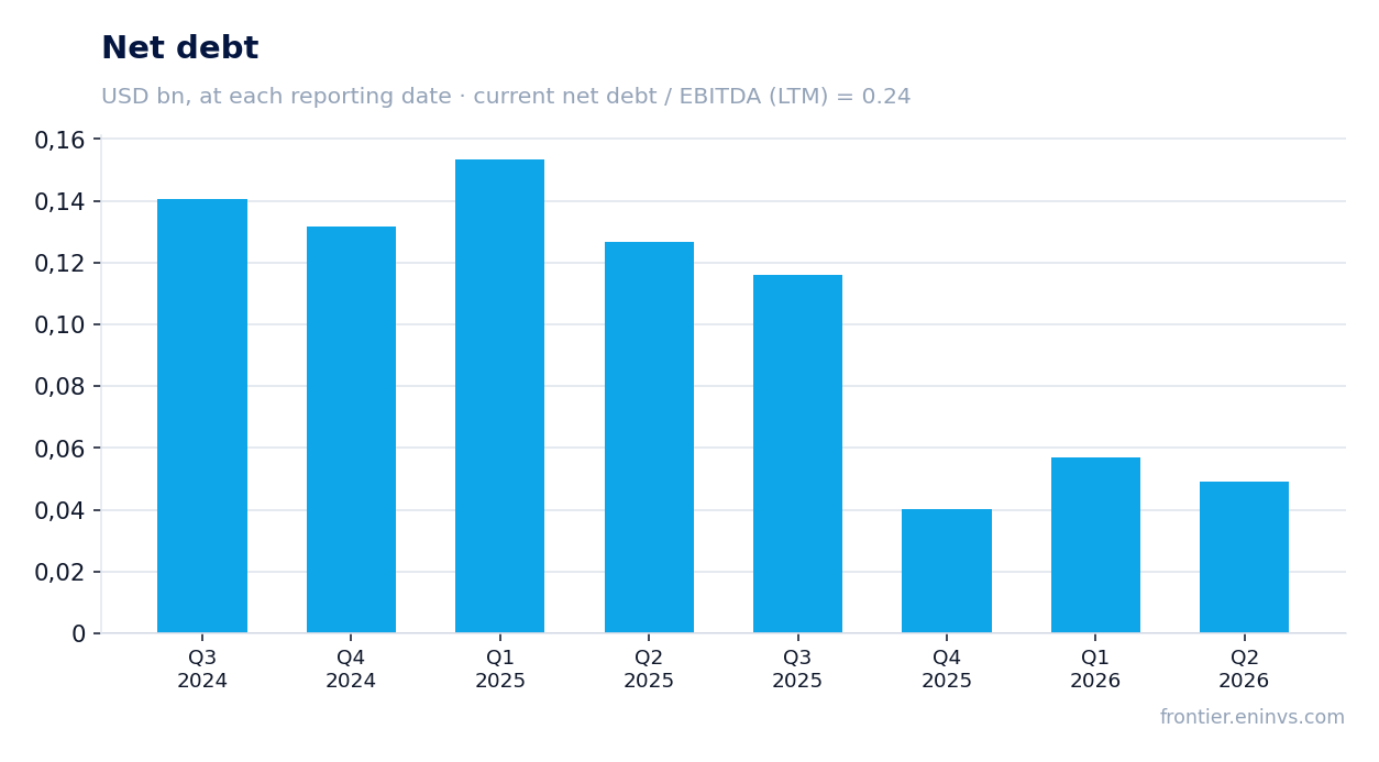 Net debt at reporting dates
