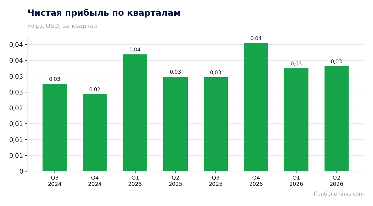 Чистая прибыль по кварталам