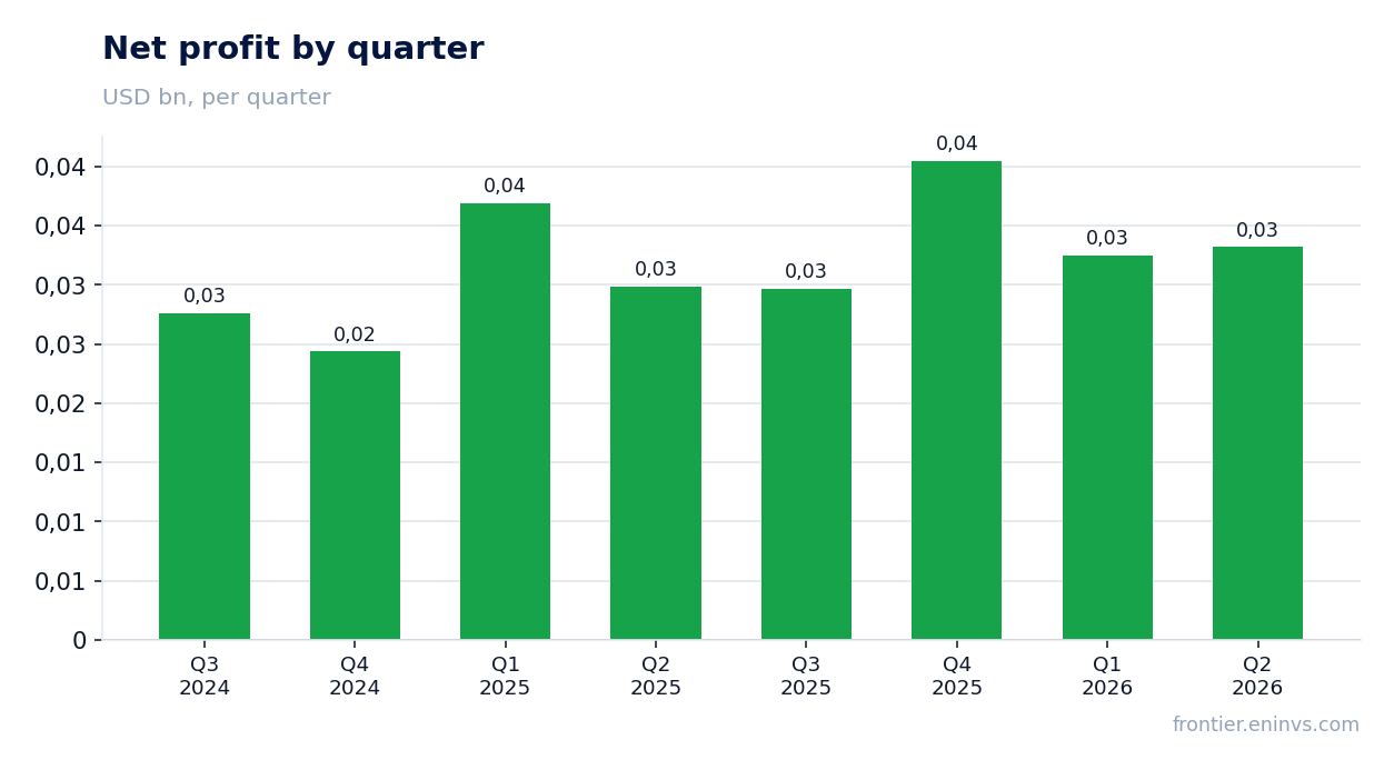 Net profit by quarter