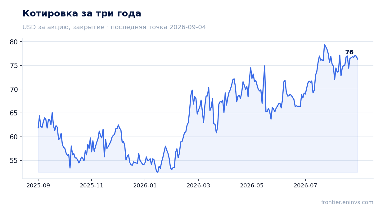 Котировка за три года