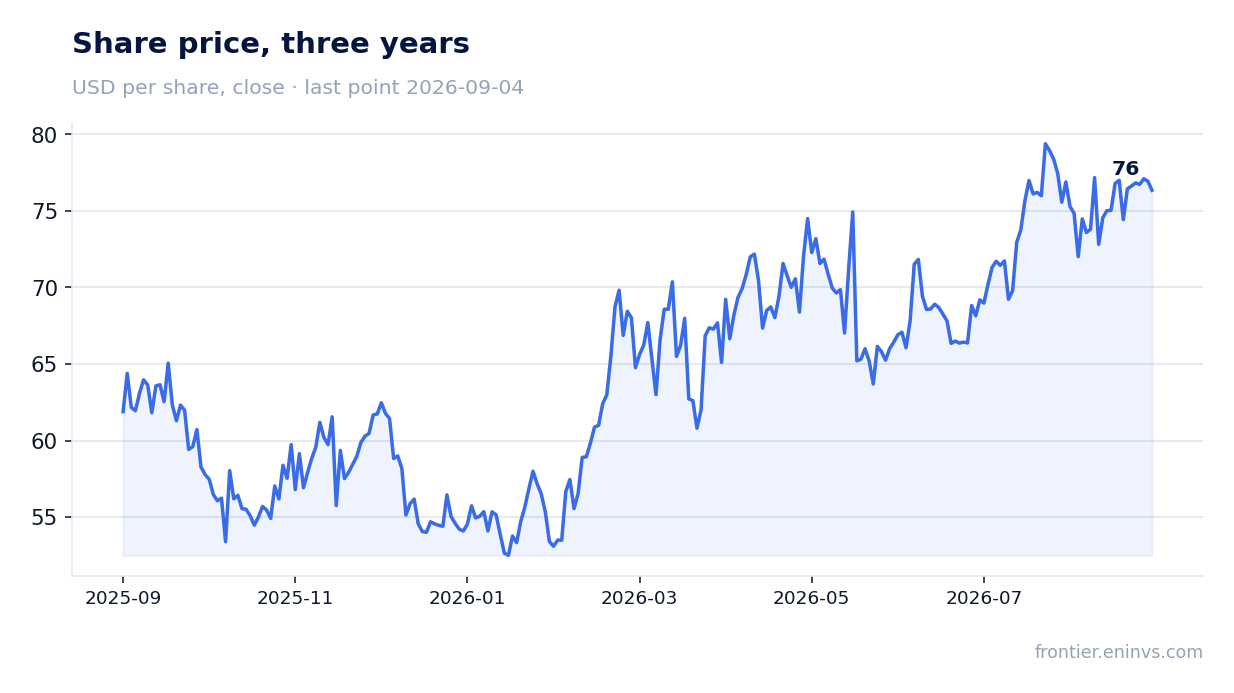Share price, three years