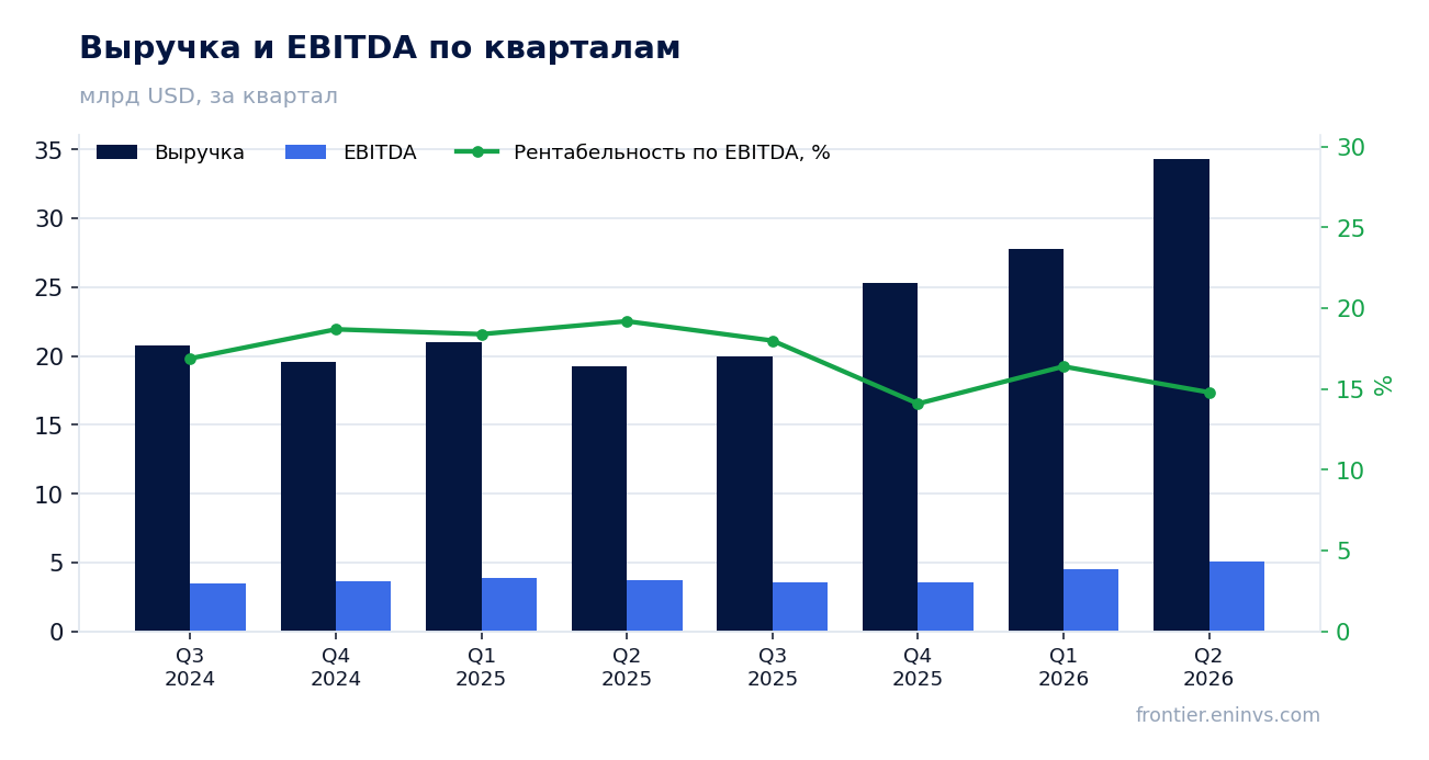 Выручка и EBITDA по кварталам