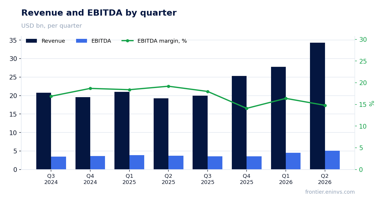 Revenue and EBITDA by quarter