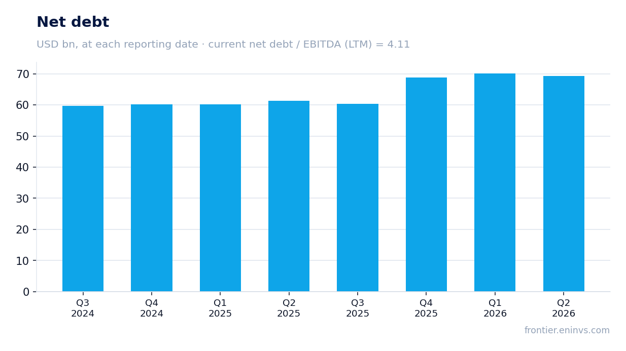 Net debt at reporting dates