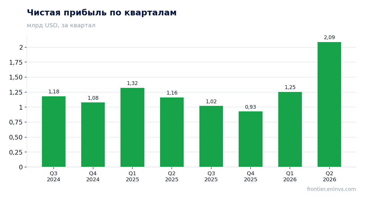 Чистая прибыль по кварталам