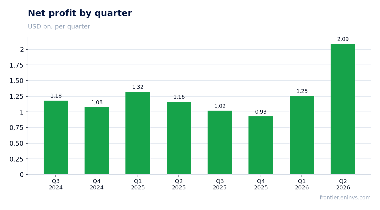 Net profit by quarter