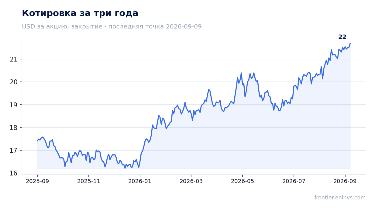 Котировка за три года